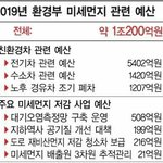 올해 미세먼지 <b>예산</b>ㄷㄷ