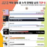 [드루와] 와 방탄 앨범판매량 지<b>린다</b>
