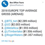 [방탄소년단] 2018 유럽 아레나콘서트 평균 <b>총액</b> 1위