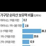 충격적인 우리나라 가구당 <b>순</b><b>자산</b>ㄷㄷ