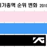 [충격] <b>버</b><b>닝</b>썬사태 이후 3대기획사 근황ㄷㄷ