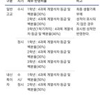 [댓글부탁해] 전문대 갈 생각이라서 전문대 알아봤는데