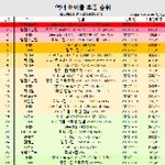 <b>역대</b> 아이돌 <b>초동</b> 순위