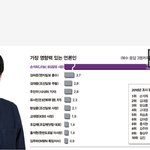 <b>영향</b>력있는 언론인에 김어준과 조선일보?