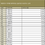 [댓글부탁해] 대한민국 부자가 많은 <b>지역</b> 순위