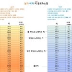 야 ㅋㅋㅋ <b>저</b> <b>키</b> 분포도는 좀 말이 안 됨