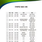 헉!  목사님들이 유죄판결   것두 12000건이나!!