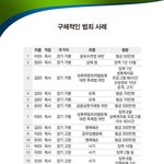 한기총 소속 목사님들의 유죄판결 <b>이력</b>이 이슈가 되고