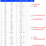 이번 프듀X 참가자들 <b>특이사항</b> 총정리
