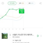 [EXO] 7시차트 이용<b>자수</b> 43만이었는데 8시 51.5만ㄷㄷ