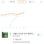 [EXO] 2윈데 <b>그래프</b> 올라가고 이용자수도 늘음