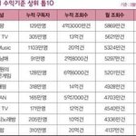 [댓글부탁해] 월간 유튜버 수익 <b>top</b> .JPG