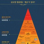 [댓글부탁해] 글로벌 <b>명품</b> 계급