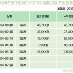 [모두드루와] 아이즈원 <b>이번</b>주 <b>앨범</b> 판 거 봐ㅋㅋㅋㅋ