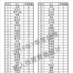 [강다니엘] 강다니엘 2019 1분기웨이보 핫 트렌드 검색어 순위에...