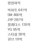 <b>매출</b> 높은 엔터 회사 순위