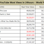 방탄은 과연 유튜브 신기록을 세울수 있을까?