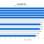 [방탄소년단] 역대 서양수박 스트리밍 <b>지수</b> 탑 13