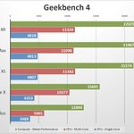 현재 나온 아이폰 중 <b>성능</b>이 가장 좋은 아이폰ㄷㄷ