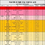 역대 진입 1위 갈아치운 방탄.<b>jpg</b>