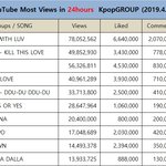 유튜브 <b>K팝</b> 그룹 24시간 조회수 순위