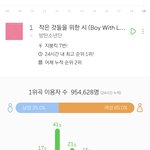 방탄 이용<b>자수</b> 95만