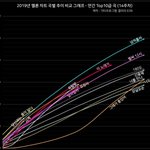 [ㅈㄱㄴ] 2019년 <b>멜론</b> <b>TOP</b>10 노래 순위