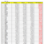 [드루와] 충격적인 수지 VS 윤아 현재 상황