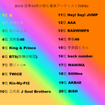[댓글부탁해] 2019년 일본 10대 청소년들이 좋아하는 음악 아티스트...