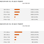 남자들 대부분 키큰여자보다 160초중 좋아하는데 판녀들 웃기네ㅋㅋ