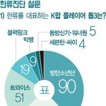 엔터<b>업계</b> 전문가들이 투표하는 케이팝스타 순위
