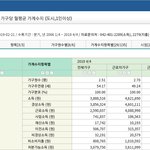 연령대별 적정 소득 얼마인가?