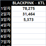 [모두드루와] 블랙핑크 KILL <b>THIS</b> LOVE 걸그룹 초동 4위...