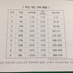 울 학교 등급컷 이 정도라는데 등급 따기 쉬운 편이야??