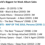 [모두드루와] 헐 방탄 전세계 <b>초동</b> 6위/주간 2위래