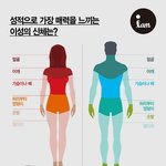 [댓글부탁해] 매력을 느끼는 이성의 <b>신체</b>부위 팩트