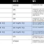 남자 여자 키별 <b>등급표</b> 이거 맞아?
