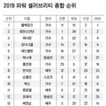 [댓글부탁해] 2019년 <b>포브스</b> 연예인 순위