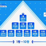 프듀X <b>첫방</b> 연습생 순위