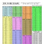 2019 한국 <b>도시별</b> 인구순위