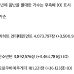 [모두드루와] 2019년 기획사별 <b>음반</b> 판매량