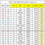 이거 <b>직캠</b> 순위인데