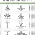 멜론 개편 후 실시간 1위 <b>최다</b> 순위