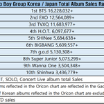 [댓글부탁해] 한국 보이그룹, 걸그룹 통산 앨범판매량 <b>TOP</b>10...