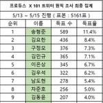 [댓글부탁해] 프듀X 트위터 원픽 조사결과 뜸