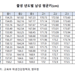 한국 남녀 키 평균 <b>팩트</b> 알려준다