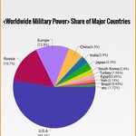 <b>도표</b>로 보는 전세계 군사력