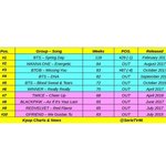 남돌 멜론 탑100 장기진입 순위