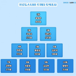 프듀<b>X</b> 2픽이면 1위인 송형준