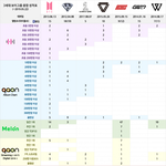 3세대 <b>보이</b>그룹 성적표